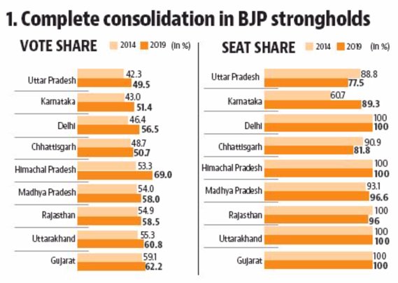 YoavKarny's tweet image. Here's how monstrously unrepresentative #FirstPastThePost system is. #NarendraModi's #BJP gains 90%-100% of seats in nine individual states of India while its share of the vote there averages around 60%: British formula to get stable government in exchange for rigged public will.