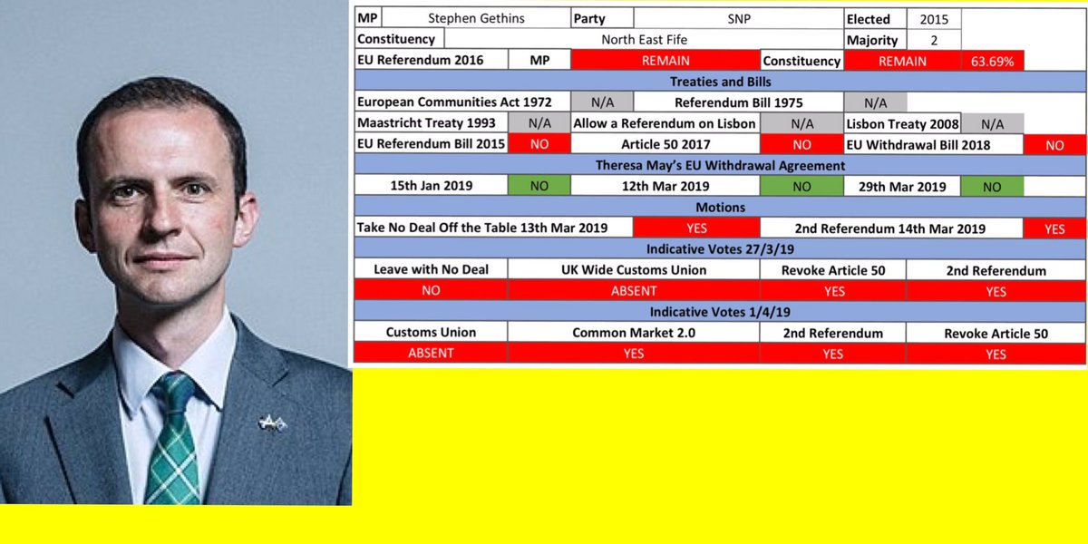 verumandverus's tweet photo. @StephenGethins
#StephenGethinsBrexit
#NorthEastFife
#2ndReffer
#Revoker
#BrexitWrecker
215/645 https://t.co/G5P7ucCSfw