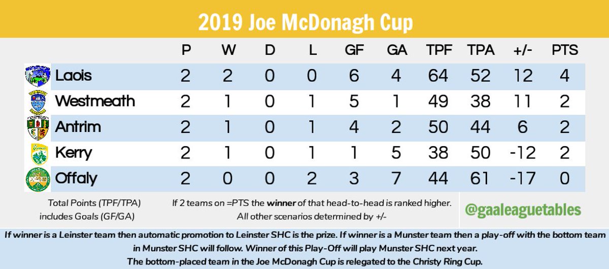Gaa League Tables On Twitter Joemcdonaghcup Table After Today S