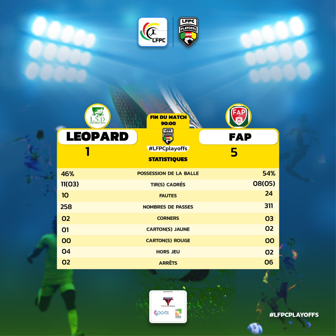 KamerfootTeam's tweet photo. #LFPC
#LFPCplayoffs
#L2TOP
#LEOFAP
Score final :
Léopard vs FAP 1-5
Large victoire de #FAP qui remporte ses trois premiers points de ces playoffs pour la montée en #Ligue1🇨🇲
@lfpc_fr https://t.co/jMExi3ebju