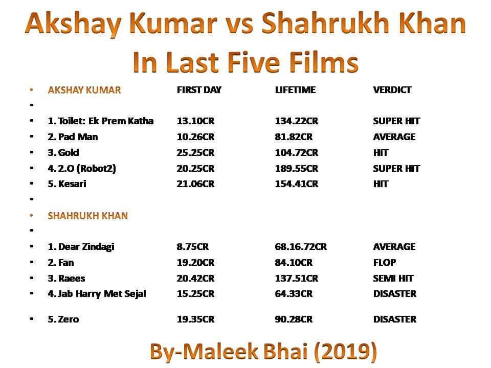 In the Last five years SHAHRUKH KHAN has only one HIT (HAPPY NEW YEAR 2014), while AKSHAY KUMAR has 10 HITs (Holiday, Gabbar Is Back, Airlift, Housefull3, Rustom, JollyLLB2, Toilet:Ek Prem Katha, Gold, 2.O and Kesari)