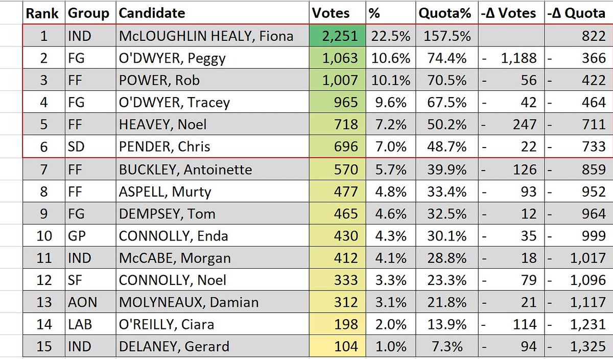 DrTonyODonnell's tweet photo. For anyone who thinks politics is cynical and selfish - here is @fionamacky topping the poll and way out in front by living her values of honesty, equality and integrity every day; the bullies can climb back under the rocks they came from #TeamFMH #LeadByExample #BulliesNeverWin https://t.co/buNsSSWR8g
