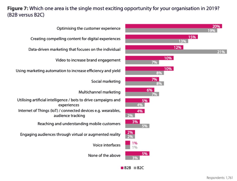 Laut einer Umfrage von <a href="/Econsultancy/">Econsultancy</a> und <a href="/Adobe/">Adobe</a> ist die Optimierung der #CustomerExperience die größte Chance für Marketer. Ist das Thema #CX in ihrer Organisation auch so hoch auf der Prioritätenliste? ow.ly/sbWF101BpIC #ProductExperience #PXM