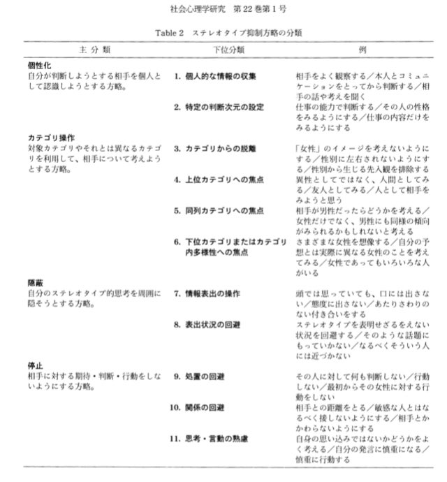 んにゅさん Twitter પર 対して生成させるという方法をとっている Blair Et Al 01 の反ステレオタイプ方略は ステレオタイプに反する実例を活性化させる方略で 実験参加者の記憶から反ステレオタイプ的な女性の実例を具体的に記述させている 上記全て ステレオ