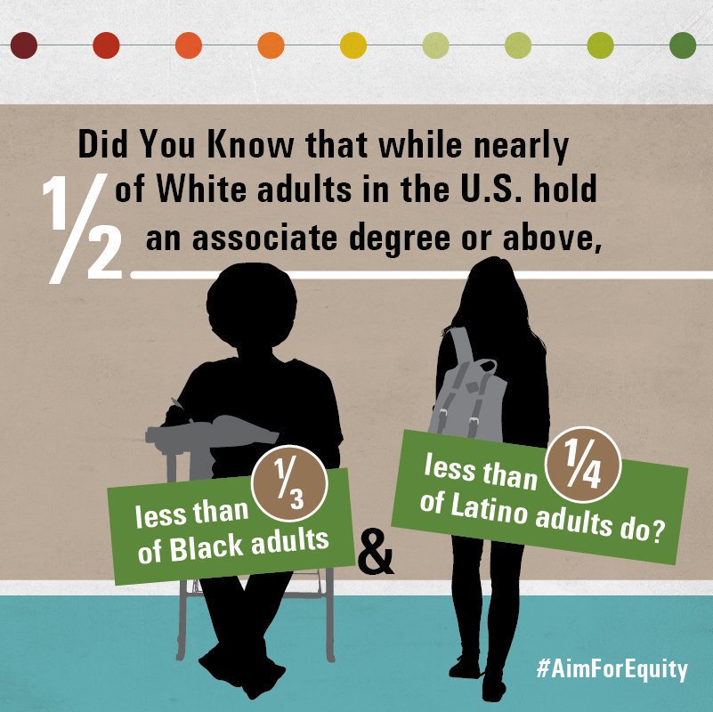 EdTrust's tweet photo. #DidYouKnow that while nearly ½ of White adults in the U.S. hold an associate degree or above, less than 1/3 of Black adults, & less than ¼ of Latino adults do? https://t.co/ZZjYy2KEBy #DegreeAttainment #AimForEquity https://t.co/CrGat1hSLt