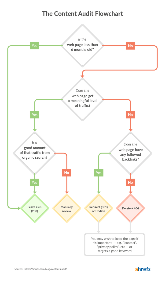ahrefs's tweet image. Want to do a content audit, but have no idea where to start? 🤔
🔽 Here’s a simplified flowchart of the decision‐making process we use at Ahrefs.