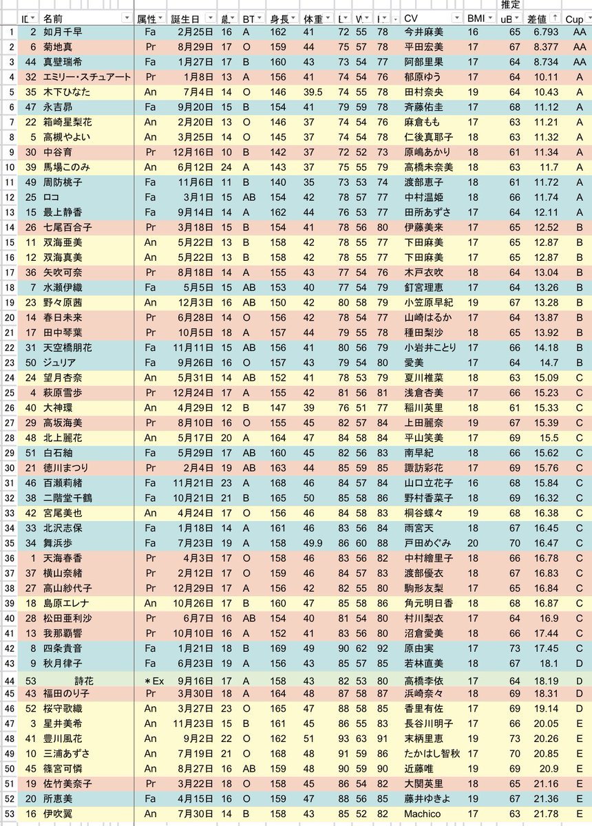 暁 淕 765p兼任提督 推測に用いる計算式のパターンが何種類かあるのでこれが絶対的な確定値とは言えないけど B W 身長 体重と ゴールデンカノン と呼ばれる体型のバランス指標から算出したバストサイズのトップアンダー差推定値がこちらです 最小は
