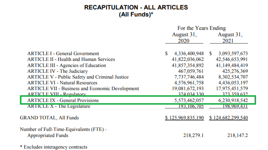 DeLunaEva's tweet photo. Just when I was starting to fear that mowing the lawn would be the most productive thing I did in the last 62 hours of my 15th #txlege session - a budget to analyze!    
Let's start with where school finance reform money is:  Article IX, Sec. 18.115 #FiscalFun #txlege #txed https://t.co/YolffSGLEQ