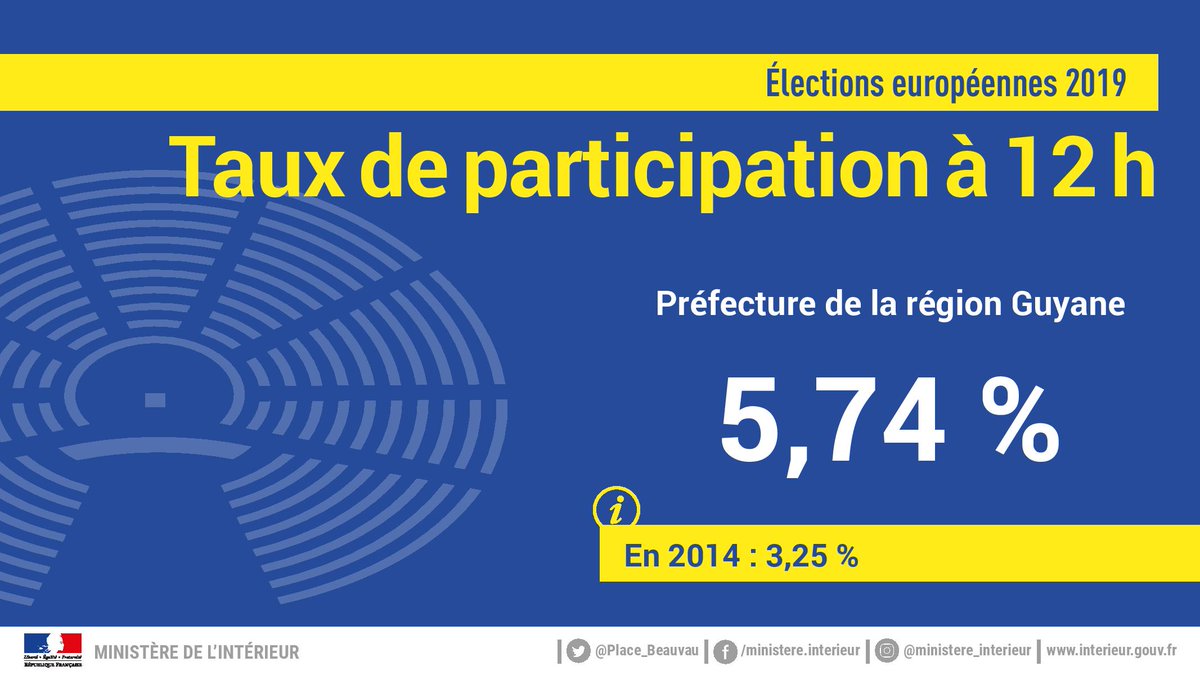 Prefet973's tweet photo. #Guyane Participation aux #ElectionsEuropéennes à la mi-journée https://t.co/WpmwW1DEep