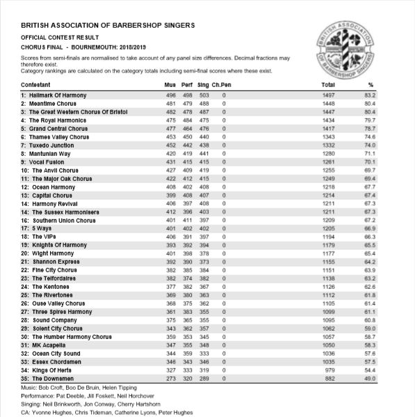 Men's Chorus Contest results:

Bronze: 80.4% The Great Western Chorus of Bristol.
Silver: 80.4% Meantime Chorus.
Gold: 83.2% Hallmark of Harmony.