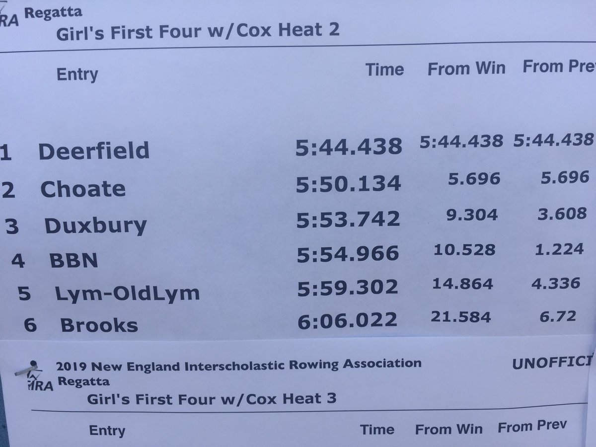 DBMSCrew's tweet photo. History made ✔️ Dux Crew sends Boys & Girls 1st boats to the finals at New Englands for the first time in program history #letsgo #nextStopTopTen @DuxAthletics https://t.co/Bjt12ZCbyO