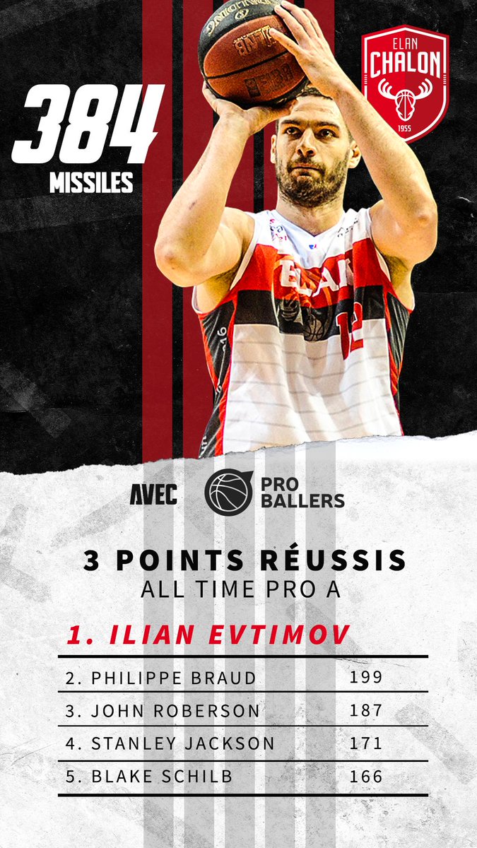 🗃 E L A N   H I S T O R Y

384. Il n'est pas seulement celui qui a joué le plus de matchs, c'est aussi celui qui aura le plus fait trembler les filets à longue distance, M. Ilian Evtimov (<a href="/IlianEvtimov/">Ilian Evtimov</a>). 

Travail réalisé grâce aux datas de ProBallers
#RougeEtBlanc