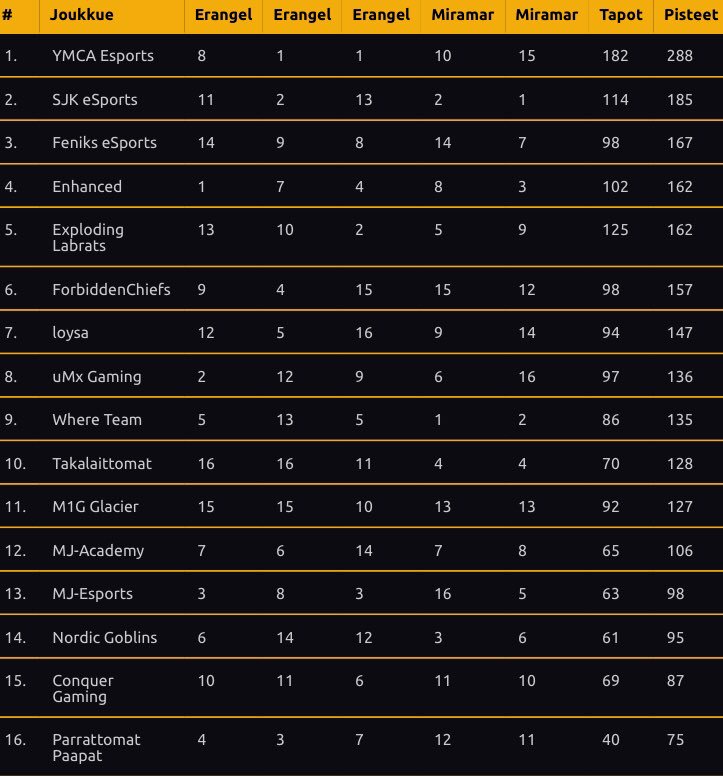We need an insane last week of <a href="/PUBGFinland/">PUBG Finland</a> PSL after another decent week. Seems impossible but we'll try everything to get into the top 3. #ToTheTop