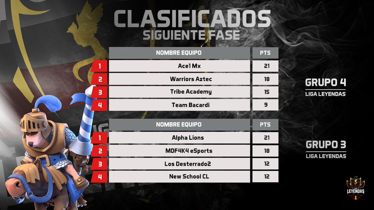 Clasificados Fase de Play Off, la cual inicia el día Lunes 27 de Mayo con grandes enfrentamientos los cuales se publicarán el día de mañana. 🏆

#GoLegends

@ACE1_MEX @MDF4K4ESPORTS