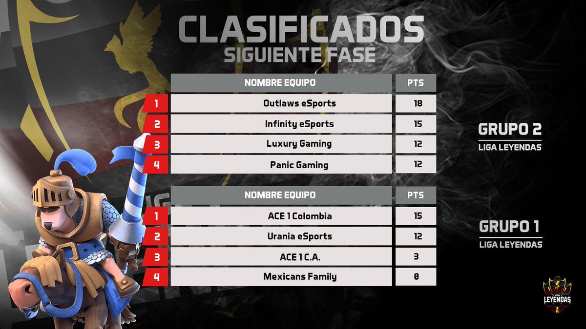 Clasificados Fase de Play Off, la cual inicia el Lunes 27 de Mayo con grandes enfrentamientos, los cuales se publicarán el día de mañana. 🏆

#GoLegends

<a href="/ACE1_COL/">ACE1 Colombia</a> @InfEsportsCR