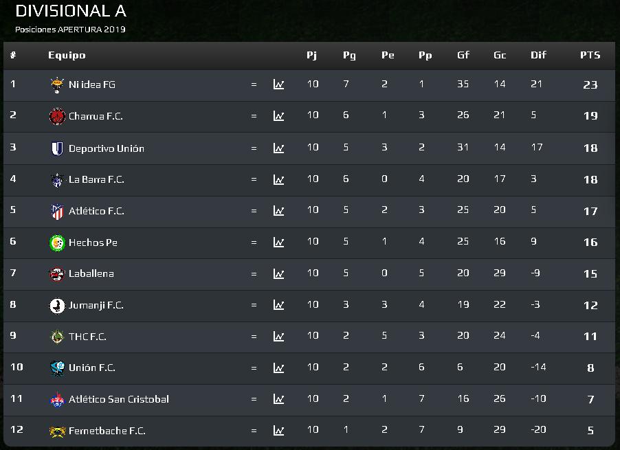 Dave_tz11's tweet photo. +33 #SERIE2 | Divisional #A         
Apertura 2019 |  Fecha 10        
Resultados y Posiciones https://t.co/mLVF9S7MKE