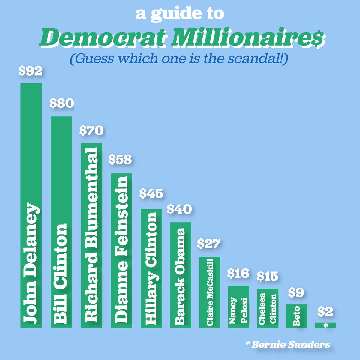 Leichtskorpion's tweet image. Facts 101 

@michaelkruse if there were a middle finger emoji I would add it to this tweet, but #NotMeUs will be nice and give you ACTUAL facts about @BernieSanders net worth, and let you decide what to write next because #NotMeUs are watching you 👀 very closely 🤣 #BernieinVT