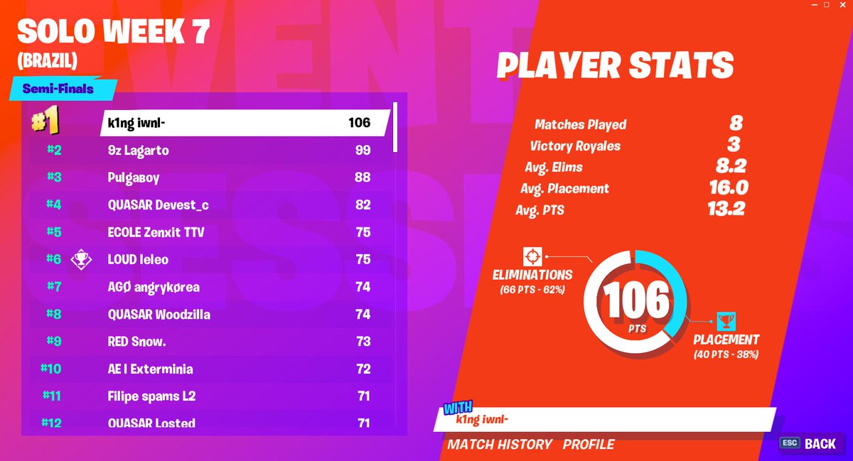 Fortnite World Cup Open Qualifiers Solo week 7 scores and ...