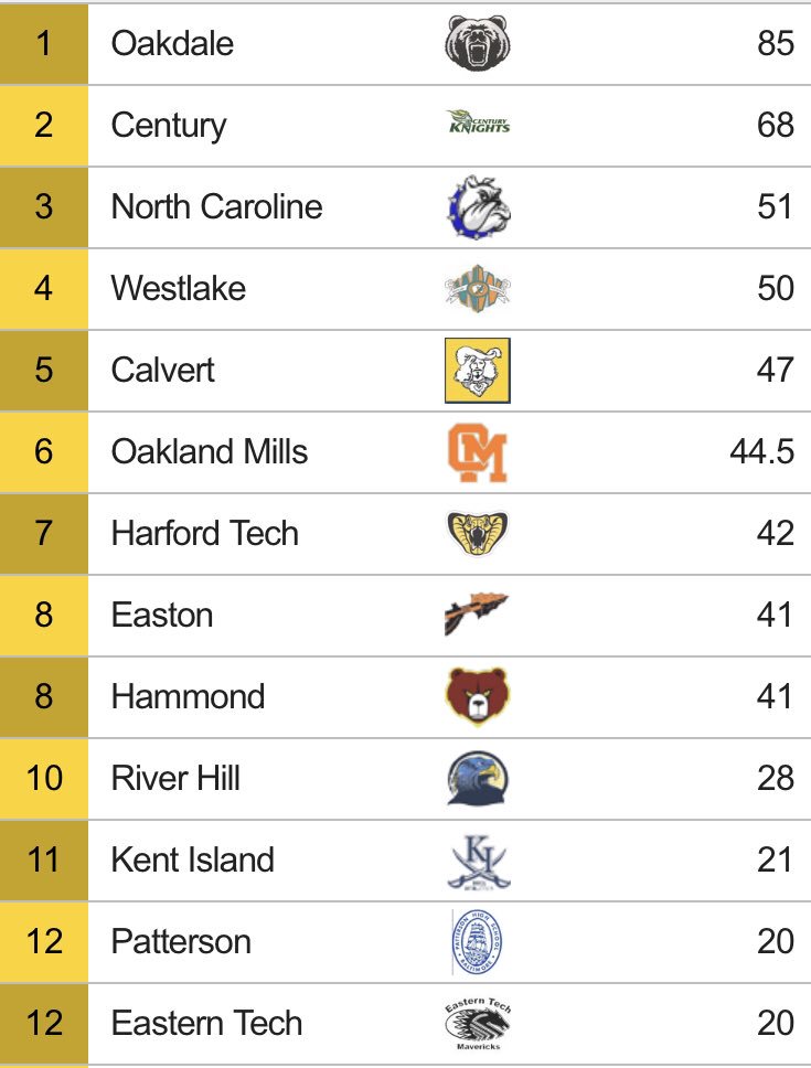 Congrats to Oakdale! 2A boys team champs at #MDStateMeet! md.milesplit.com/meets/343908