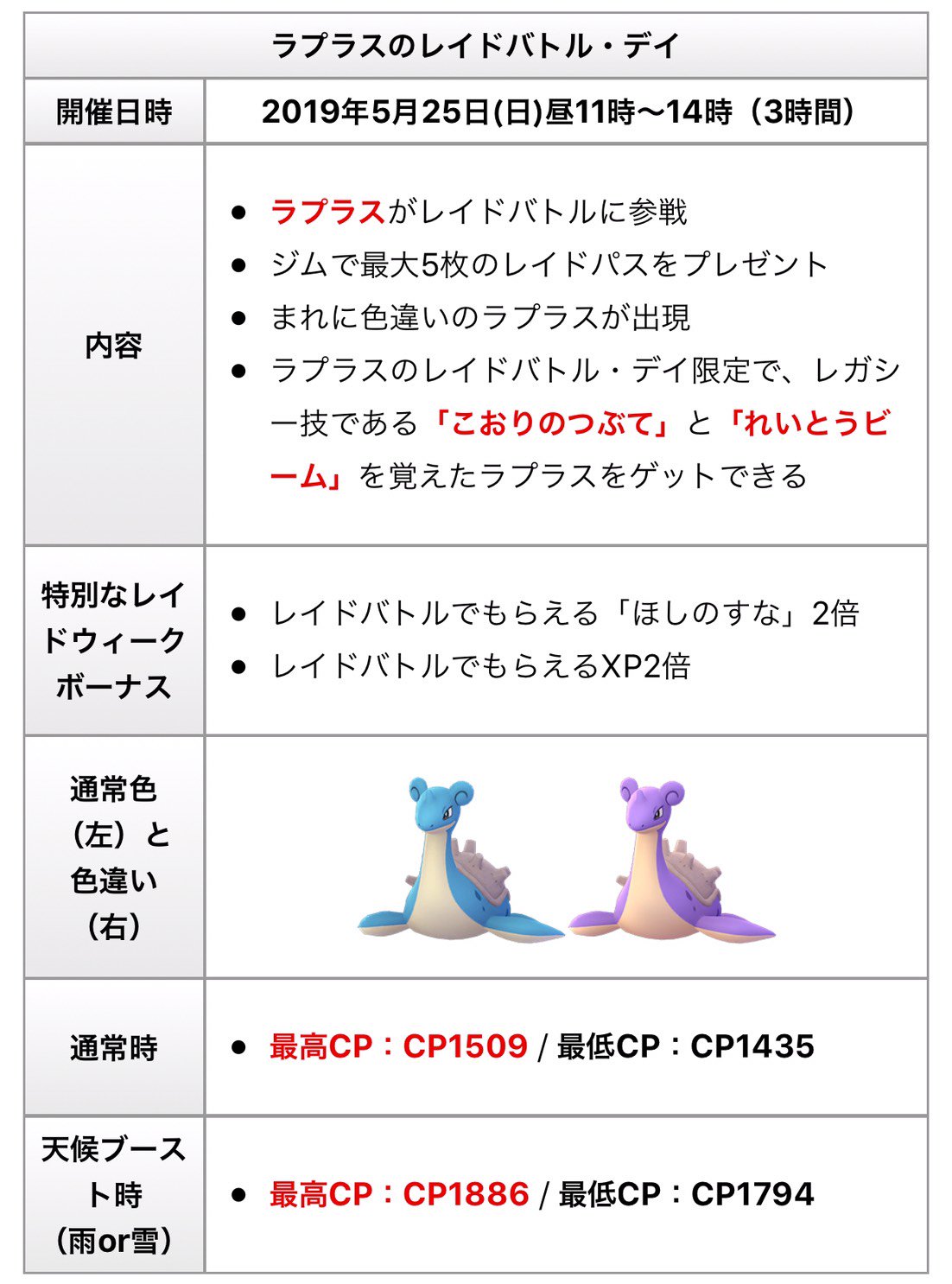 ポケモンgo攻略情報 ポケマピ ラプラスのレイドバトル デイ 開催日時 本日5月26日 日 昼11 00 14 00 開催内容 ラプラスがレイドバトル参戦 ジムでレイドパス5枚プレゼント まれに色違いラプラス出現 こおりのつぶて れいとうビーム を
