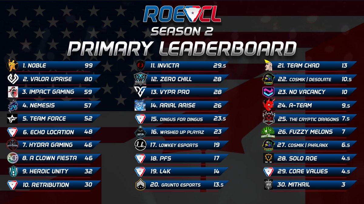 MilklnABag's tweet photo. Not a bad week 2 of @RoE_Comp at all! We maintain 2nd place position overall with our 32 point night and stay in Alpha division for week 3. @ValorUprise #ValorTFUp https://t.co/897nwy5Kri