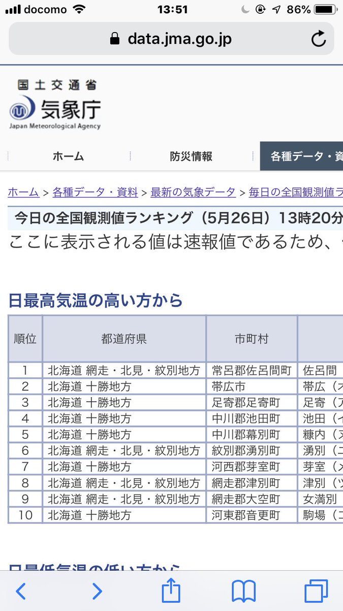 toretate_NQ's tweet photo. 北海道の佐呂間ついに39℃…気象庁の今日の暑さTop10見てみるとこの有り様🥵
真冬の最低気温ランキングじゃないよ？日本列島ひっくり返ってしまったの？？という感じ🏴‍☠️ひぇ〜… https://t.co/e3VHJXNbNA
