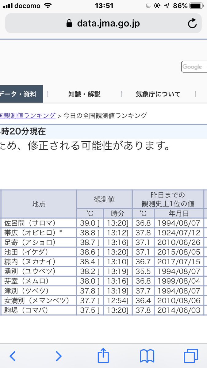 toretate_NQ's tweet photo. 北海道の佐呂間ついに39℃…気象庁の今日の暑さTop10見てみるとこの有り様🥵
真冬の最低気温ランキングじゃないよ？日本列島ひっくり返ってしまったの？？という感じ🏴‍☠️ひぇ〜… https://t.co/e3VHJXNbNA