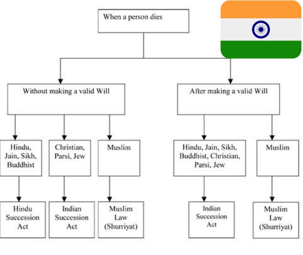 Intestate Succession Chart