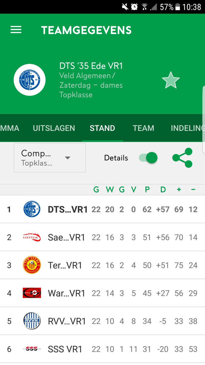 K_Koopmans's tweet photo. Seizoen 2018/2019 zit er op! In de competitie 22 wedstrijden gespeeld met 20 gewonnen wedstrijden en 2 gelijkspellen. Daarmee hebben wij een PUNTENRECORD😍 #62puntenindetopklasse #seizoenomniettevergeten #kampioenen #dtsedevrouwen #kampioen #dtsede #ede #topklasse #KNVB https://t.co/3OFVx2aMC3