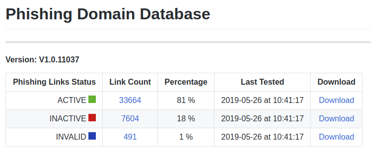 PhishFindR's tweet photo. The Latest Phishing Domains Status Tests - 2019-05-26 - 10:14 SAST
81 % - ACTIVE or POTENTIALLY ACTIVE
https://t.co/bX9orDIcOp
#Phishing #domains #malware #infosec #DataMunching #PyFunceble @funilrys https://t.co/q81CNYN2vU