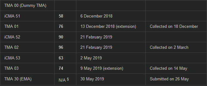 DMower84's tweet photo. Another year with @OpenUniversity is coming to an end. Just submitted my #EMA for #TM255. Next to submit is #EMA for #TT284 before my exams for #M250 Java and #M269 Python in 2 weeks' time! 🤞💻Soon my crazy study calendar can come down. 🤣Journey towards @OU_STEM 👨🎓continues! https://t.co/gWV9iM15oz