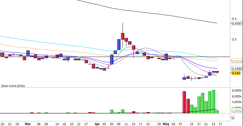 AdemOzirmak's tweet photo. @SfCartwright THANKS! I'm having issues with charts on $EVO $EVO as it appears your charts aswell as @TradingView BOTH show that GAP-DOWN. Yet on my platform....it's just a steady downtrend with an eventual break on multi-day runs? Why does mine not show gap-downs? Something is up! #WRONGDATA https://t.co/5ZjhHKlXrj
