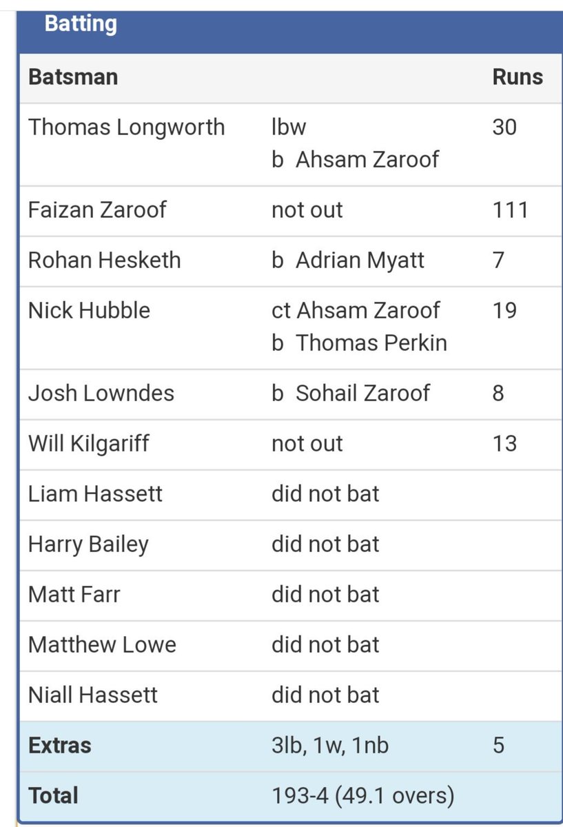 PPCC_Cricket's tweet photo. 2nds 193-4 achieved a great win @bignall_end_cc 191 ao got some revenge for our cup defeat. Ex Bignall End player Fiz Zaroof hit a great century 106 🏏🍻 and is on 🔥youngster Tom Longworth also impressed with 30. Bowlers @nickhubz #4fer Rohan & Liam #3fers #2nds https://t.co/cZLj2VuSUh