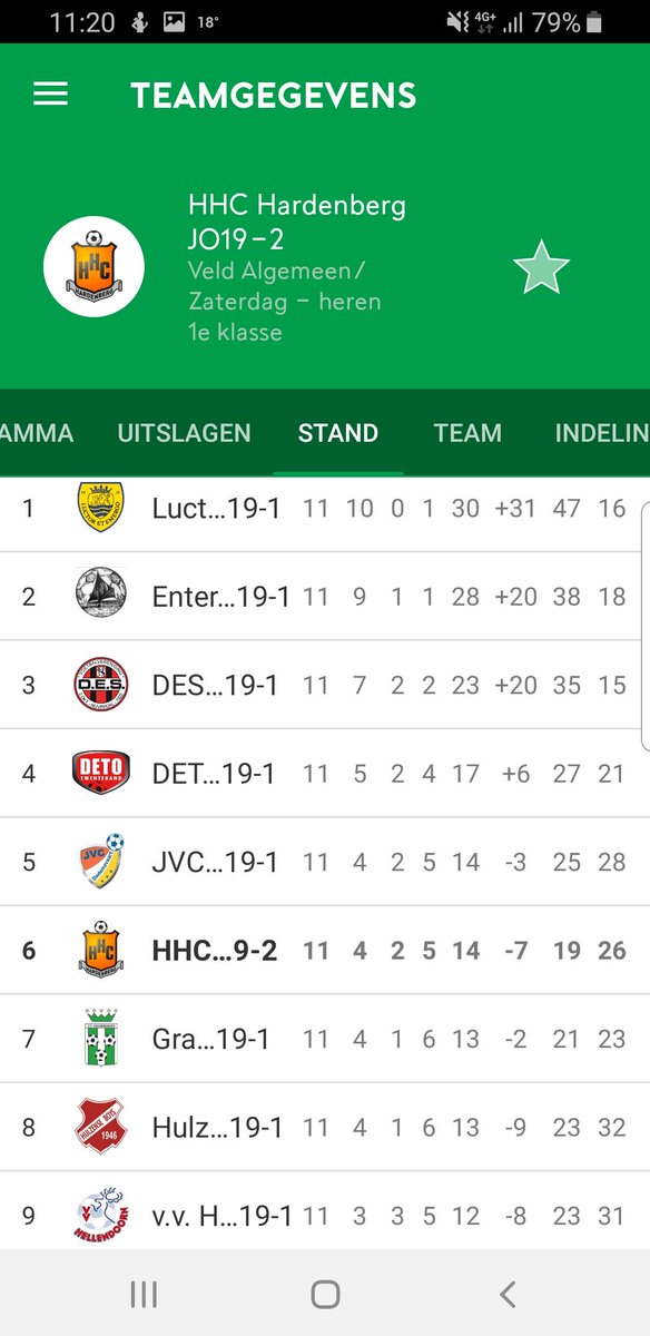 En weer keurige middenmoot voor HHC JO19-2 tussen alle JO19-1 teams in de 1e klasse. Bedankt mannen! <a href="/HHConder19_1/">HHC JO19-1</a> <a href="/HHCClubSupport/">HHC Club Support</a> <a href="/HHCHardenberg/">HHC Hardenberg</a> #hhcnow