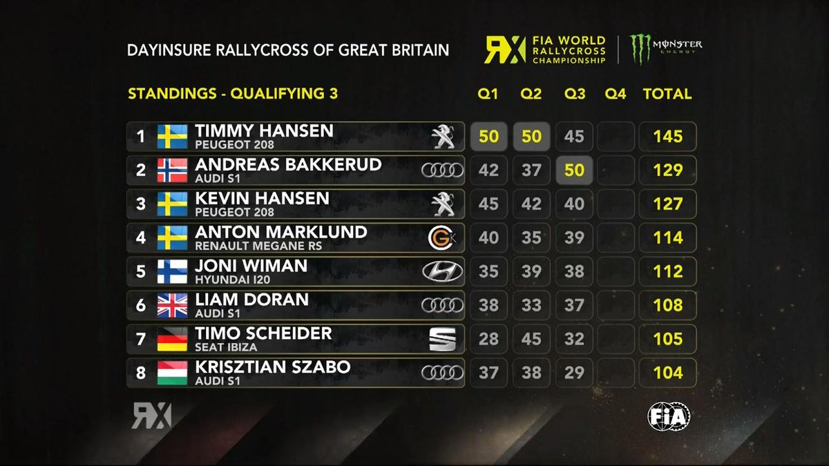 fia_rallycross's tweet image. STANDINGS AFTER Q3 | @Timmy_Hansen continues to lead the charge as @AndreasBakkerud jumps up ahead of @Kevinhansen71!

Full Results: fiaworldrallycross.com/result/gbr/2019      

#SilverstoneRX #SpeedMachine
