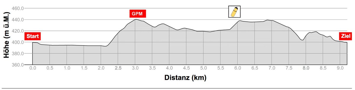 Equipe_PauleKa's tweet photo. 🇨🇭 #SwisseverGP
We are back in Switzerland to race @swissevergp
12 laps of 9,3km each around Hagendorn on a flat, narrow and technical course.
Here is what the parcours looks like:👇🏼 https://t.co/Dtr7xPFFCa