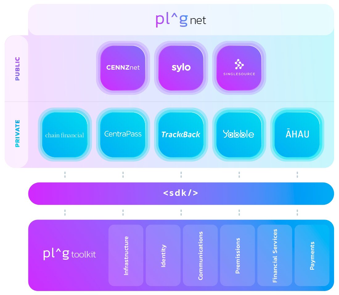 oneworld2000's tweet image. What is PL^Gnet?
It’s our network that provides cross chain functionality, allowing different networks to communicate&amp;amp; share information with each other
プラグはクロスチェーン機能を提供し異なるネットワークでの通信、情報共有が可能

@plugblockchain #crosschain #interoperability