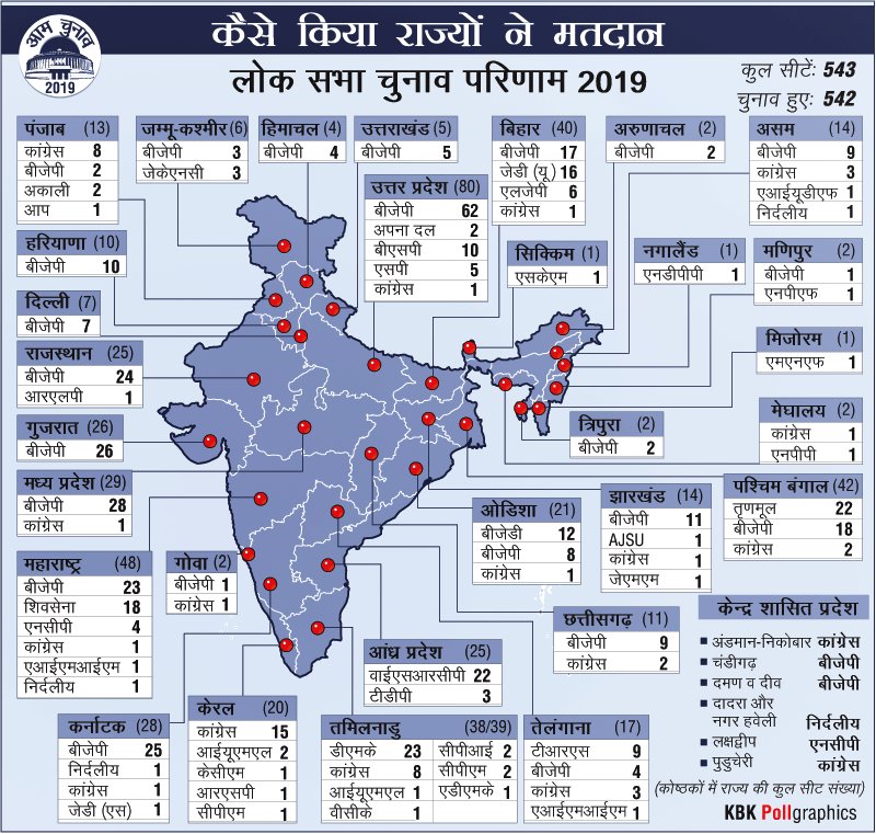 कैसे किया राज्यों ने मतदान, किसे जिताया, किसे हराया. किस राज्य में किस पार्टी को मिली कितनी सीटें. सभी राज्यों का हाल इस एक ग्राफिक्स में देखिए. #Elections2019results
