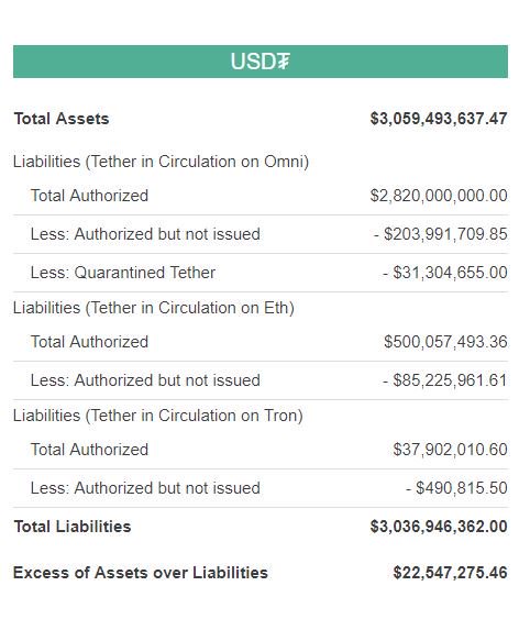 TopCrypto_'s tweet photo. #Tether (#USDT) Hits Record $3B Market Cap. https://t.co/TPu046iaQi