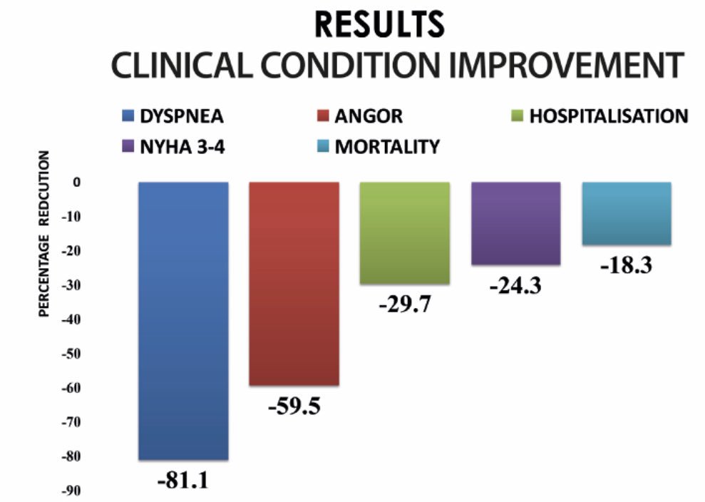 cardinvest's tweet photo. #heartfailure2019  Appropiate treatment reduces hospitalization, symptoms and mortality in ischemic patients with Heart Failure, our research: TRIMEX Study https://t.co/OB7AdAuchZ