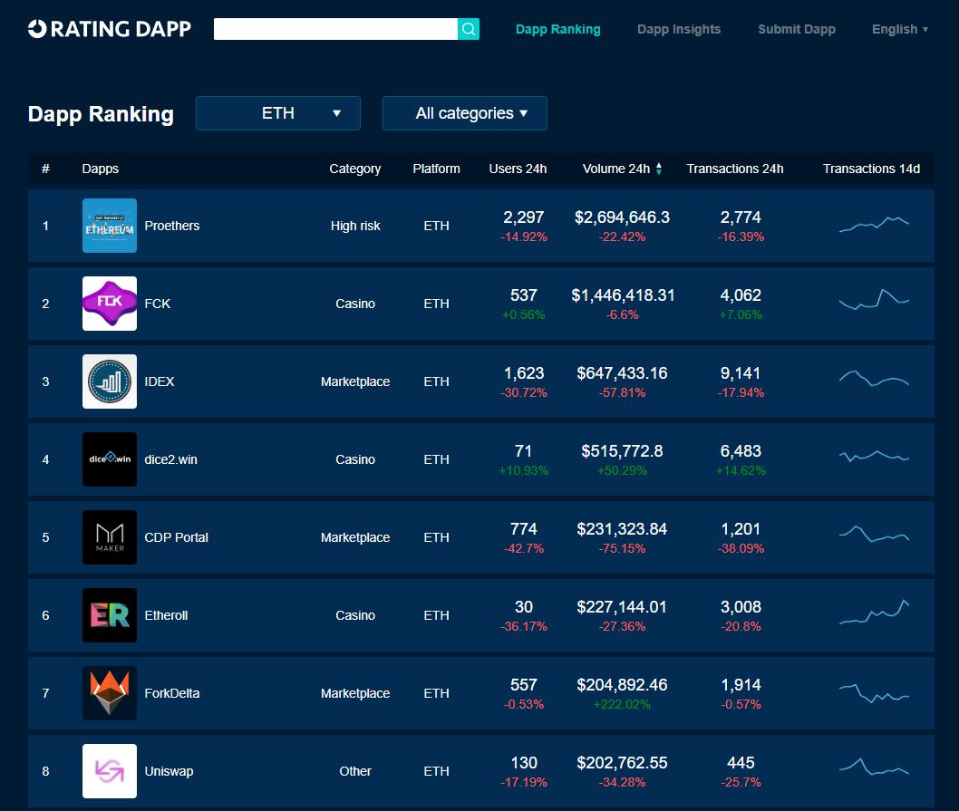 RatingDapp's tweet photo. 🏆 #ETH Top-Traded #Dapps May 26

1️⃣  #Proethers 💰2.7M        
2️⃣ @FCKGameCenter  💰1.4M        
3️⃣ @idexio  💰647k 
4️⃣ @dice2win  💰516k  🔥
5️⃣ @MakerDAO     💰231k 

💰 Unit: USD
📊 https://t.co/9KODSLYjxe 
#blockchain #Ethereum https://t.co/oNqvzb6S1C