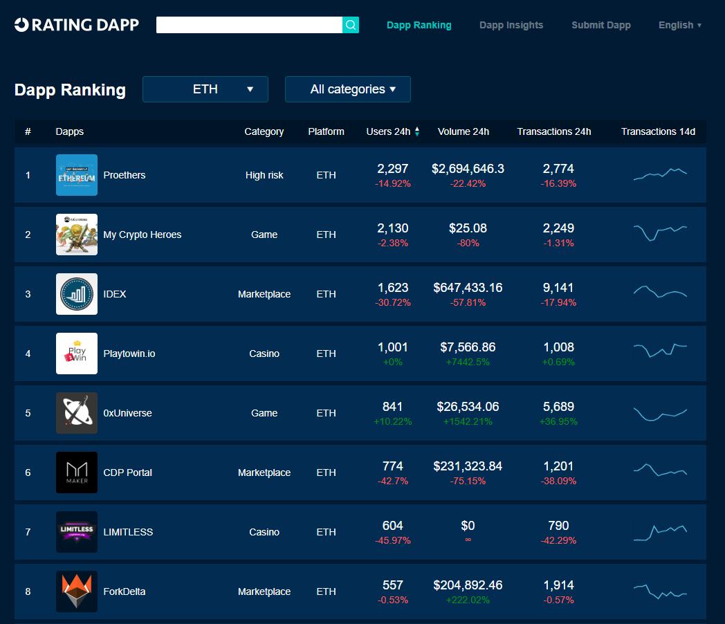 RatingDapp's tweet photo. 🏆 #ETH Top-Used #Dapps May 26

1️⃣  #Proethers  👥2297🆕1908 
2️⃣  @mycryptoheroes  👥2130 🆕8
3️⃣ @idexio    👥1623🆕490  
4️⃣ @Playtowinio  👥1001 🆕0    
5️⃣ @0xUniverse 👥841 🆕65🔥
 
📊 https://t.co/9KODSLYjxe 
#blockchain #Ethereum https://t.co/8AGSnq9AEQ