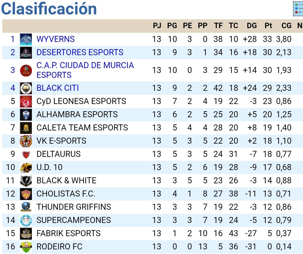 WinterLeaguee's tweet photo. 2 division☢
@Wyverns_Team no da su brazo a torcer y no conoce la derrota,le siguen @Deserts_eSports @CDM_eSports @BlackCitiVFO que van distanciando a sus perseguidores en la lucha por el ascenso,una preciosa division en la que nadie puede dormirse en los laureles☢ https://t.co/9kssttFdlK