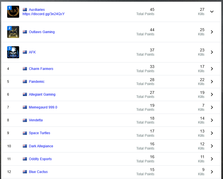 AllegiantOrg's tweet photo. As we head into the last night of Stage 2 of the @ESLPUBG Pro Circuit Qualifiers, only the top 6 will make it to the Pro Circuit. #ALGPUBG sit in 6th. Our second team #DarkAllegiance sit in 10th. It all comes down to tonight! 
#PledgeYourAllegiance | @ESLAustralia | @PUBGOCE https://t.co/ZNWbgaiKnF