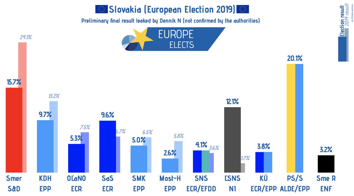 EuropeElects's tweet photo. Slovakia: This is allegedly the result of yesterday's EU election leaked by a major newspaper (Dennik) (Slovaks voted on Saturday). It'd be a major blow to the governing centre-left Smer (S&amp;D) party &amp; the first electoral success of the liberal PS/S (ALDE/EPP). #EP2019 #Eurovolby https://t.co/lk0YjIsTLO