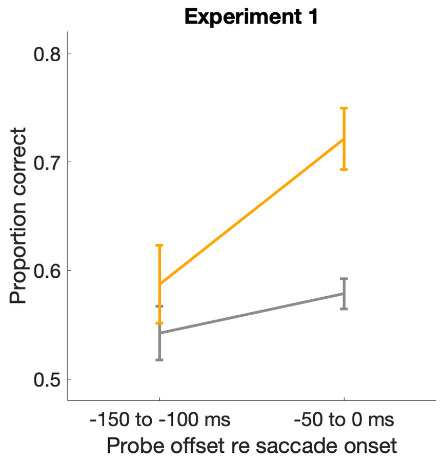 Martin Rolfs على تويتر Compared To An Earlier Time Say 150 To 100 Ms Before Saccade Time And Location Interact Made A Quick Figure Below Given The Number Of Conditions Time Bins Too