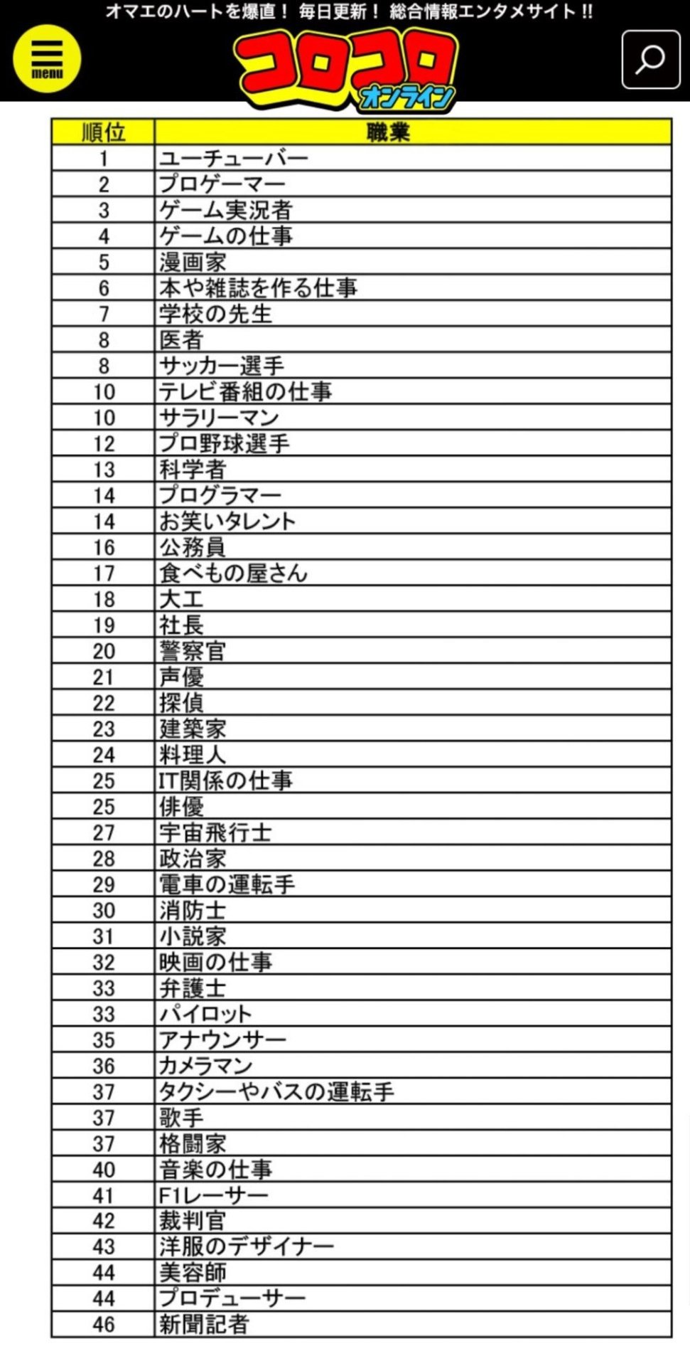 山口慶明 で何とか生きてる Tbsサンデージャポンで 小学生男子のバイブル コロコロコミック が門外不出だったアンケート結果を公表 というのを放送していた 興味のある職業 ランキング 1位ユーチューバー 2位プロゲーマー 3位ゲーム実況者 4位