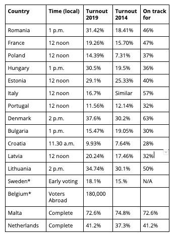 #Hungary has already surpassed its (very low) 2014 voter turnout figure, as of 3pm. They're up to 30.5%. Latest European-wide figures here. #EP2019