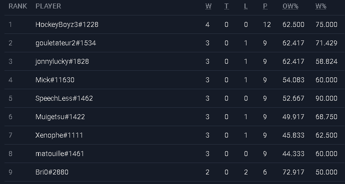 Bri0_HS's tweet photo. Temporarily 1st in my group halfway into the @esportsleaguech regular season! Things did not go as well in @Maplestone_HS after I lost my last two rounds, but I'm still in it with a 2-2 score.

Zoo Warlock has been the MVP so far with a 8-3 overall record over both leagues https://t.co/Fews3jccYY