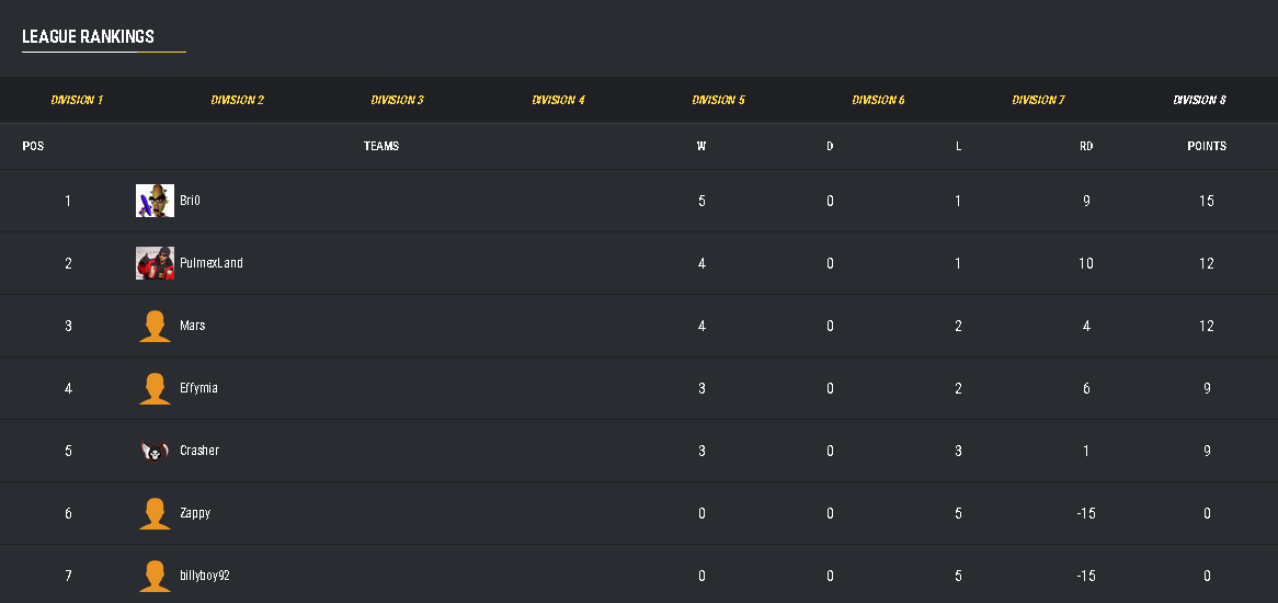 Bri0_HS's tweet photo. Temporarily 1st in my group halfway into the @esportsleaguech regular season! Things did not go as well in @Maplestone_HS after I lost my last two rounds, but I'm still in it with a 2-2 score.

Zoo Warlock has been the MVP so far with a 8-3 overall record over both leagues https://t.co/Fews3jccYY